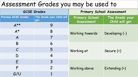 Assessment Grades you may be used to