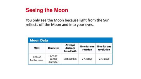 Seeing the Moon You only see the Moon because light from the Sun reflects off the Moon and into your eyes.