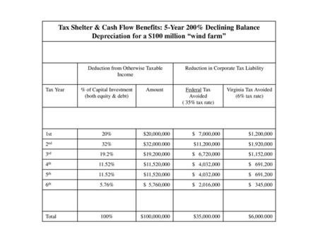 Tax Shelter & Cash Flow Benefits: 5-Year 200% Declining Balance Depreciation for a $100 million “wind farm” Deduction from Otherwise Taxable Income Reduction.