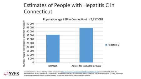 Estimates of People with Hepatitis C in Connecticut