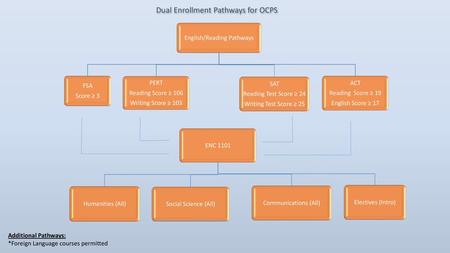 Dual Enrollment Pathways for OCPS