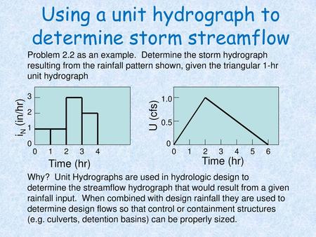 Using a unit hydrograph to determine storm streamflow