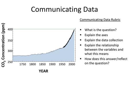 Communicating Data CO2 Concentration (ppm) YEAR