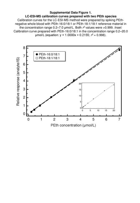 PEth concentration (µmol/L) Relative response (analyte/IS)