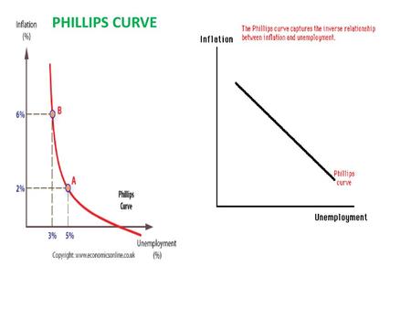 PHILLIPS CURVE.