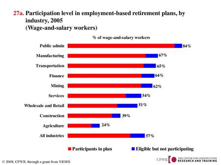 27a. Participation level in employment-based retirement plans, by industry, 2005 (Wage-and-salary workers) 84% 67% 65% 64% 62% 54% 51%