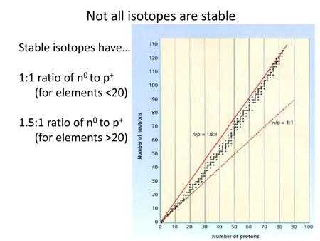 Not all isotopes are stable