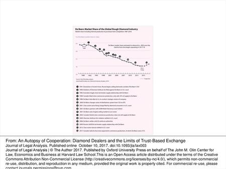 Source:Zimnisky (2014). From: An Autopsy of Cooperation: Diamond Dealers and the Limits of Trust-Based Exchange Journal of Legal Analysis. Published online.