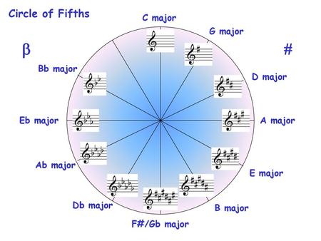   Circle of Fifths C major G major Bb major D major Eb major A major