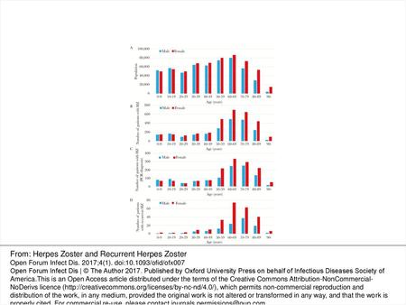 From: Herpes Zoster and Recurrent Herpes Zoster