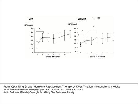 Fig. 1. Serum levels of IGF-I vs