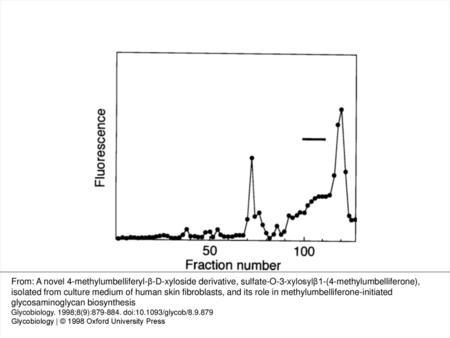 Fig. 1. Gel-filtration chromatography on Sephadex G-15