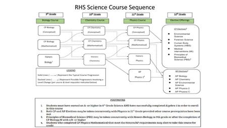 RHS Science Course Sequence