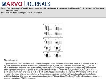 From: Effective Arrestin–Specific Immunotherapy of Experimental Autoimmune Uveitis with RTL: A Prospect for Treatment of Human Uveitis Trans. Vis. Sci.