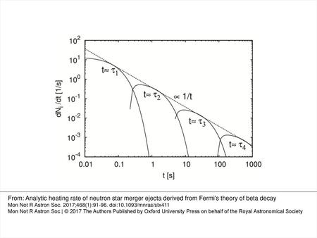 Figure 1. A decay chain normalized by the total number of nuclei in the chain. The dashed line depicts e−1/t, where e is Euler number. From: