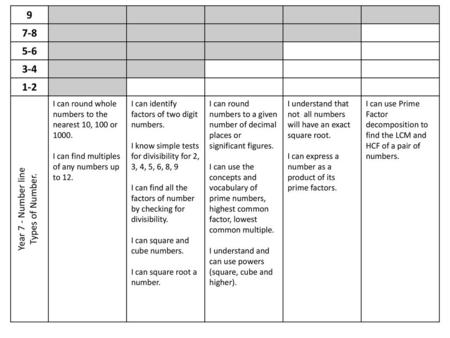 Year 7 - Number line Types of Number.