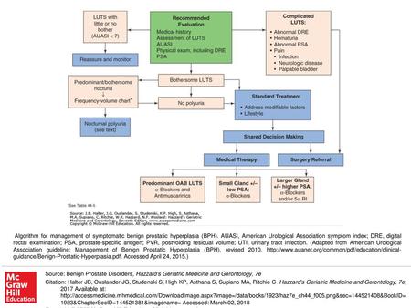 Algorithm for management of symptomatic benign prostatic hyperplasia (BPH). AUASI, American Urological Association symptom index; DRE, digital rectal examination;