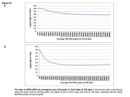 Figure S1 A B The ratio of UMTs/CMTs by averaging every 100 peaks. A. Pol-II data, B. ER data. It showed the ratio is decreasing along the lower level.