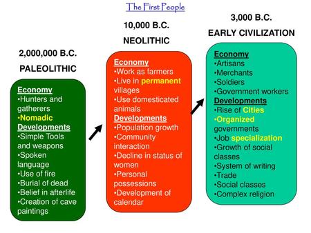 3,000 B.C. EARLY CIVILIZATION 10,000 B.C. NEOLITHIC 2,000,000 B.C.