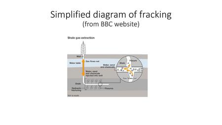 Simplified diagram of fracking (from BBC website)