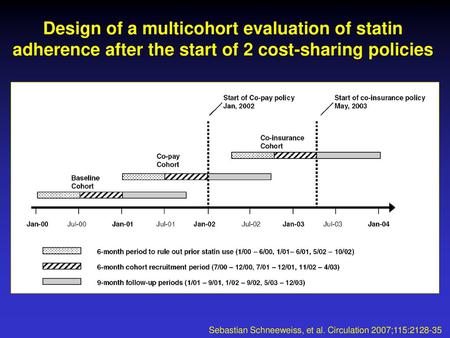 Design of a multicohort evaluation of statin adherence after the start of 2 cost-sharing policies Sebastian Schneeweiss, et al. Circulation 2007;115:2128-35.