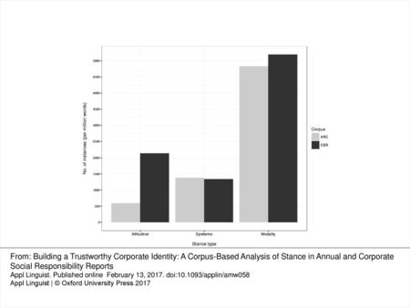 Figure 1: Distribution of stance types across corpora