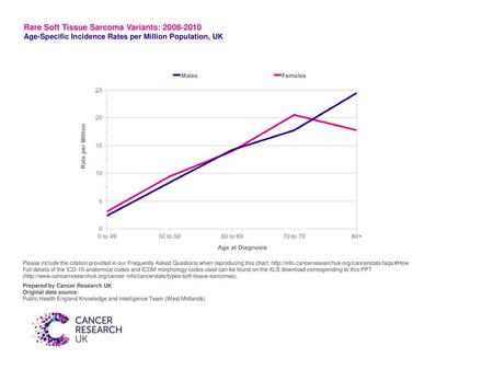 Rare Soft Tissue Sarcoma Variants: