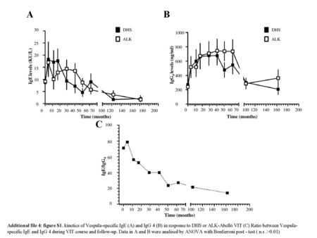 A B C IgE levels (KU/L) IgG4 levels (ng/ml) Time (months)