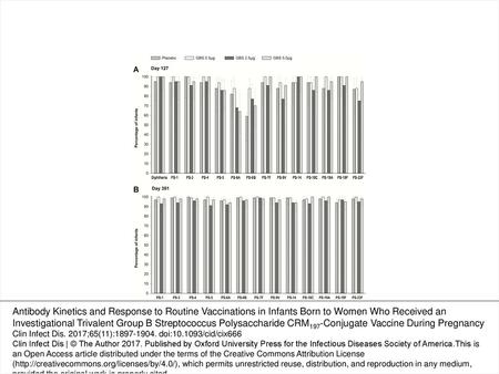 Figure 1. Percentage of infants with enzyme-linked immunosorbent assay antibody concentrations ≥0.1 IU/mL against diphtheria (day 127) and ≥0.35 μg/mL.