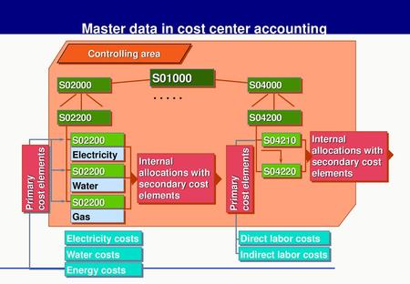 Master data in cost center accounting