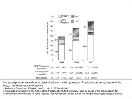 Figure 1 Annual number of isolates of imipenem-resistant P. aeruginosa