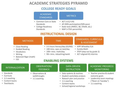 ACADEMIC STRATEGIES PYRAMID