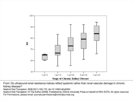 Fig. 1. Intrarenal resistance index (RI) by stage of CKD (classification followed the K/DOQI guidelines [ 2 ]). Each box shows the median, quartiles and.