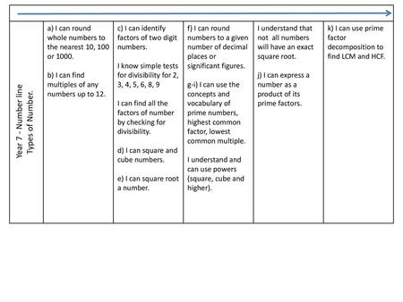 Year 7 - Number line Types of Number.