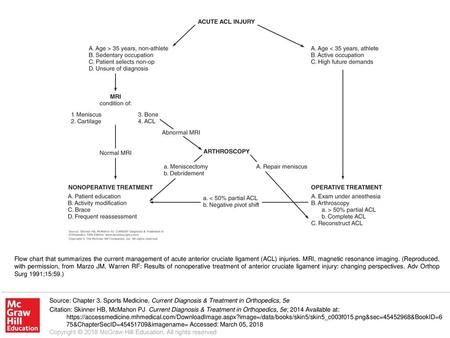 Flow chart that summarizes the current management of acute anterior cruciate ligament (ACL) injuries. MRI, magnetic resonance imaging. (Reproduced, with.