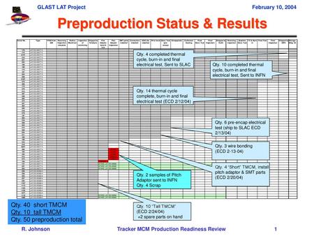 Preproduction Status & Results