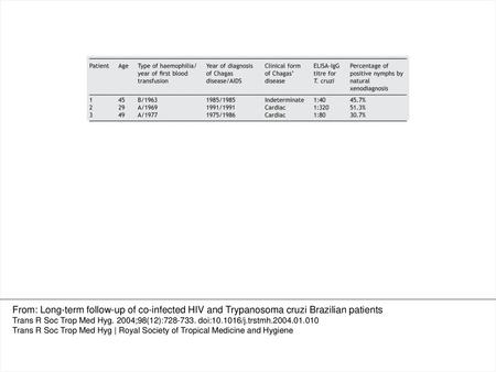 Table 1 Diagnosis and clinical status of patients co-infected with HIV and Trypanosoma cruzi at the beginning of the study From: Long-term follow-up of.