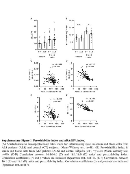 Supplementary Figure 1. Peroxidability index and ARA:EPA index.