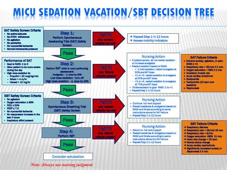 MICU Sedation Vacation/SBT Decision Tree