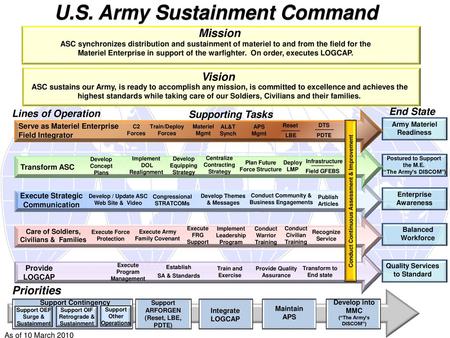 U.S. Army Sustainment Command