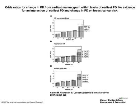 Odds ratios for change in PD from earliest mammogram within levels of earliest PD. No evidence for an interaction of earliest PD and change in PD on breast.