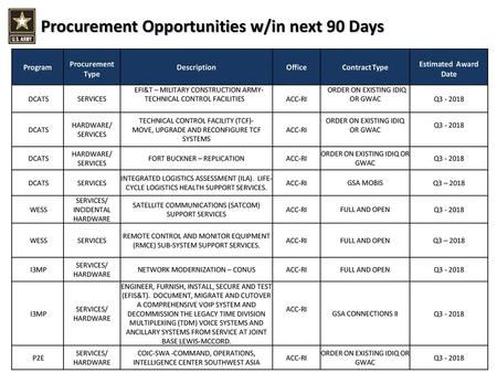 Procurement Opportunities w/in next 90 Days