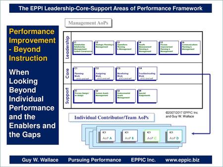 The EPPI Leadership-Core-Support Areas of Performance Framework