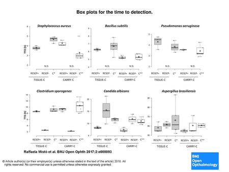 Box plots for the time to detection.