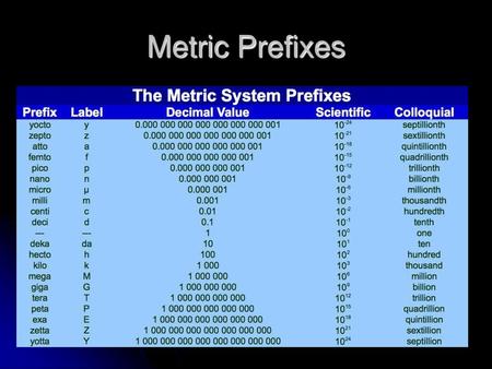 Metric Prefixes.