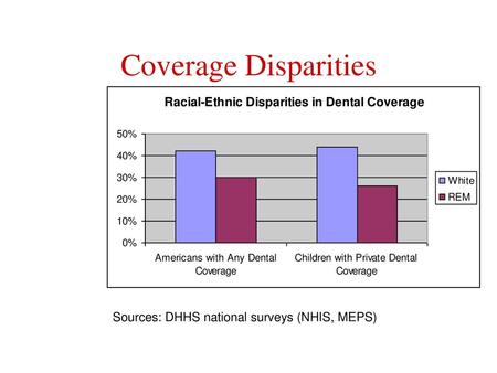 Coverage Disparities Sources: DHHS national surveys (NHIS, MEPS)