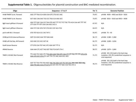 Sequence – 5’ to 3’ Tm ˚C Genome Position HV68 TMER7 Δ mt. Forward