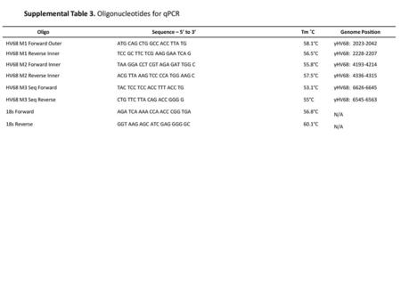 Supplemental Table 3. Oligonucleotides for qPCR