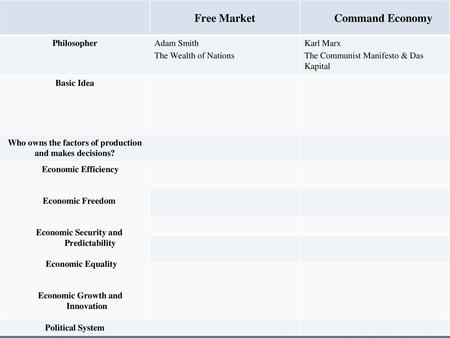 Who owns the factors of production and makes decisions?