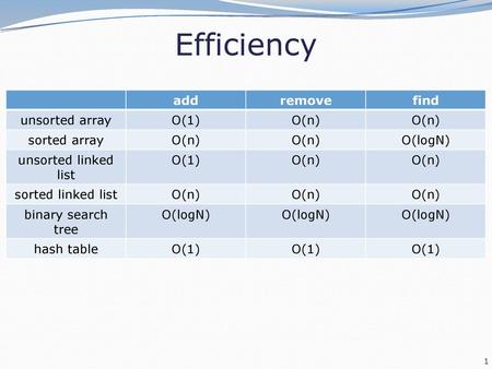 Efficiency add remove find unsorted array O(1) O(n) sorted array